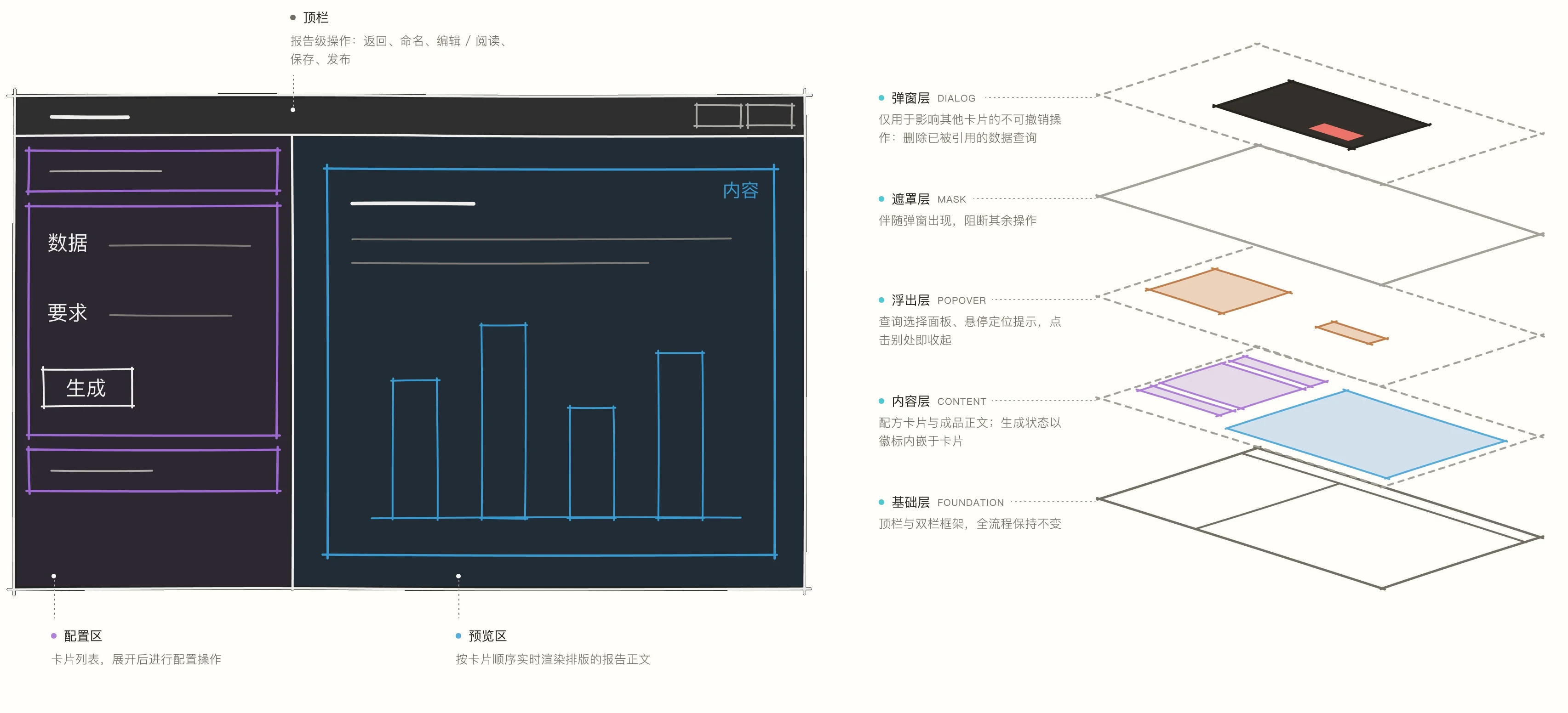 编辑器结构示意:平面上分顶栏、配置区、预览区三个区域;纵深上自下而上为基础层、内容层、浮出层、遮罩层、弹窗层