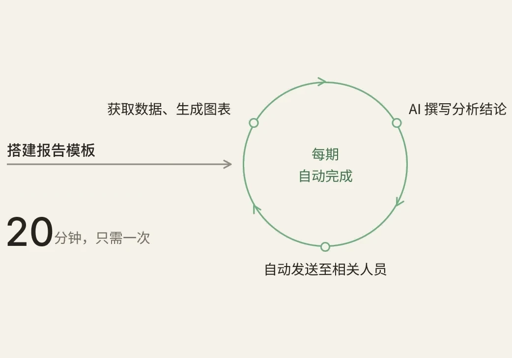 AI 智写流程：搭建报告模板一次约 20 分钟，此后每期自动获取数据、生成图表、撰写分析结论并发送至相关人员