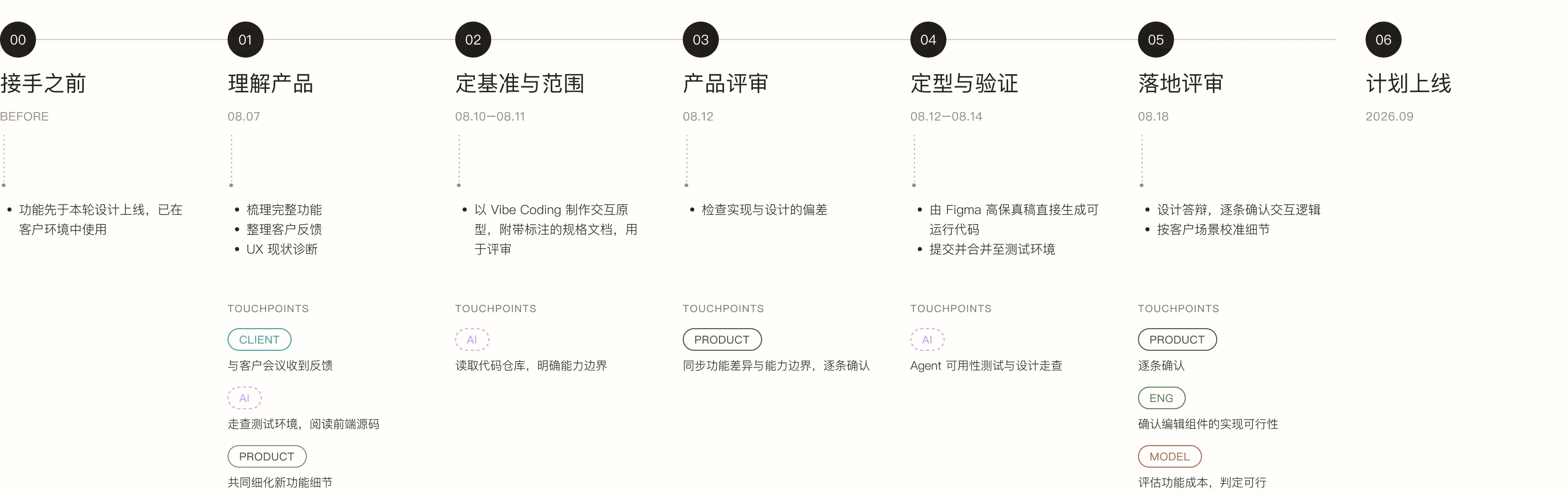 协作流程时间线:接手之前、理解产品、定基准与范围、产品评审、定型与验证、落地评审、计划上线,以及各阶段与客户、产品、研发、模型和 AI 的触点