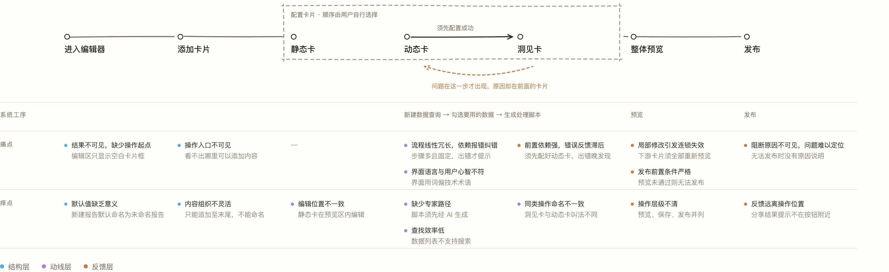 现状配置流程:进入编辑器、添加卡片、配置静态卡 / 动态卡 / 洞见卡、整体预览、发布,并按结构层、动线层、反馈层标注各环节的痛点与痒点
