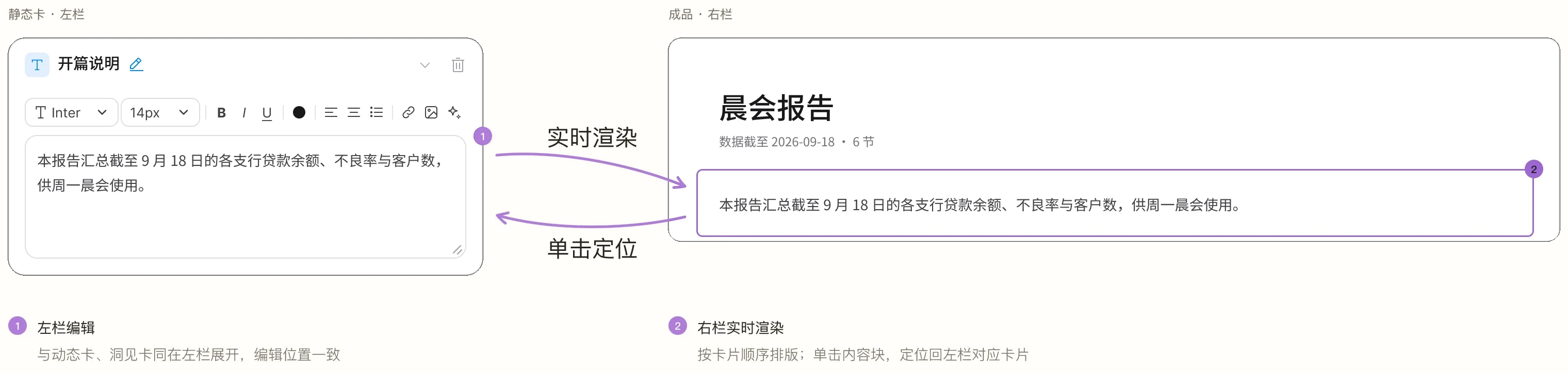 静态卡在左栏富文本编辑,右栏成品实时渲染,单击成品内容块定位回左栏卡片