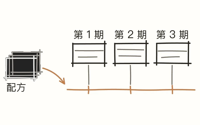 发布的配方按周期以最新数据生成第 1 期、第 2 期、第 3 期内容