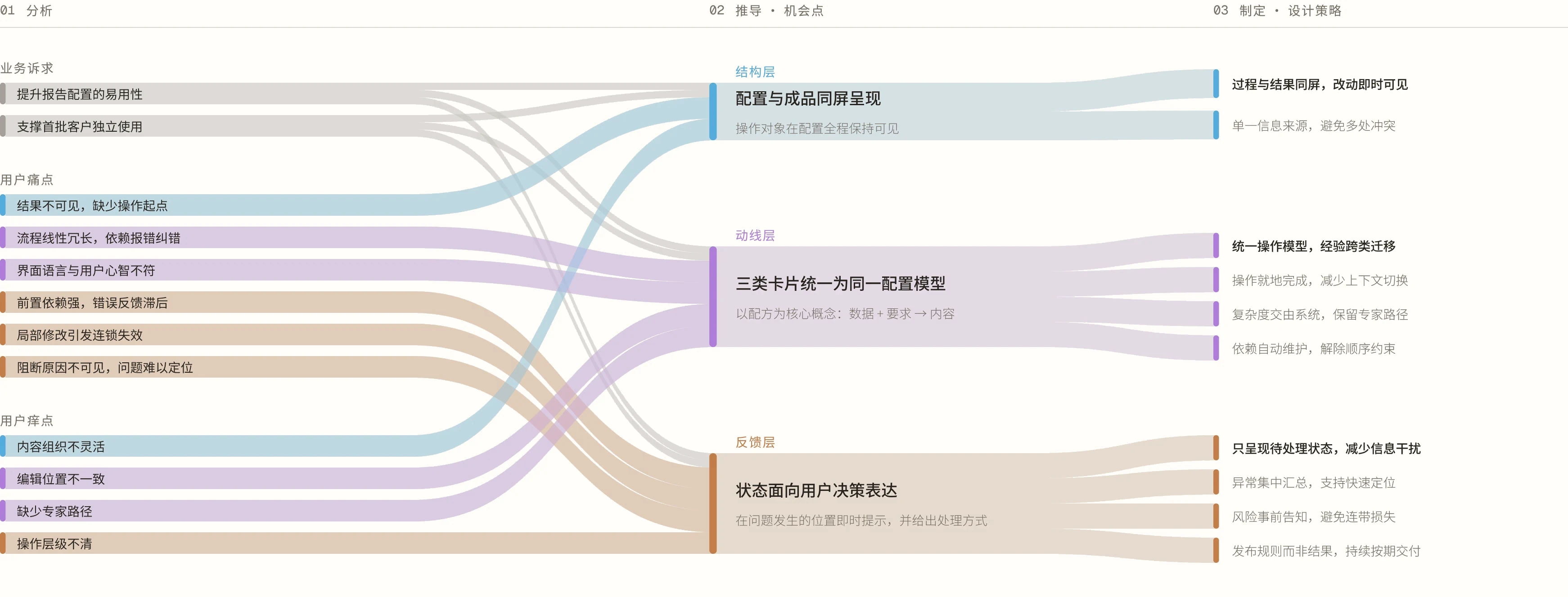 设计目标推导桑基图:业务诉求与用户痛点、痒点经分析,推导出结构层、动线层、反馈层三个机会点,再制定为具体设计策略