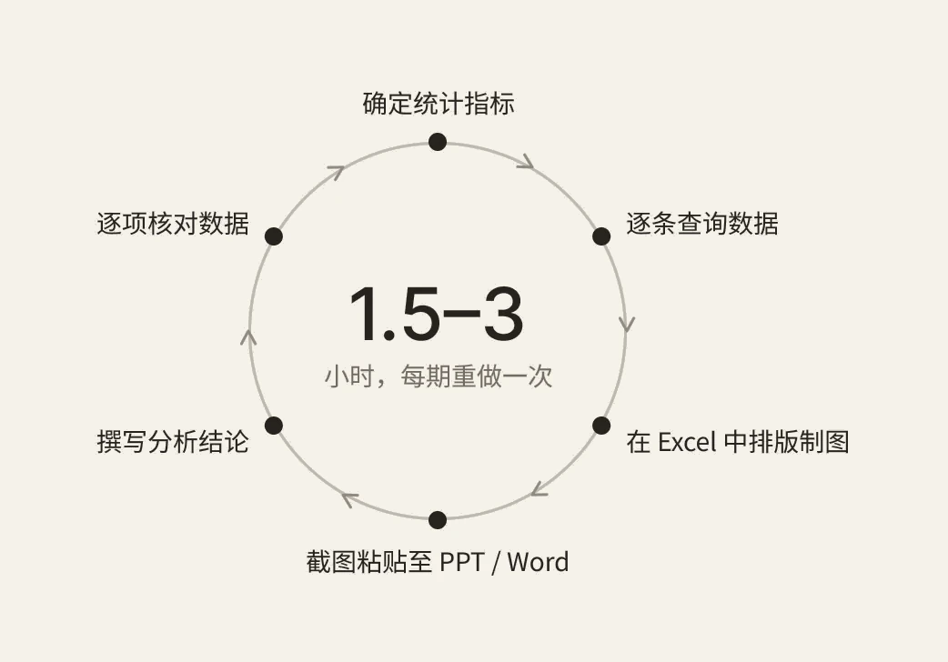传统人工编写流程：确定统计指标、逐条查询数据、在 Excel 中排版制图、截图粘贴至 PPT / Word、撰写分析结论、逐项核对数据，每期重做一次，耗时 1.5–3 小时