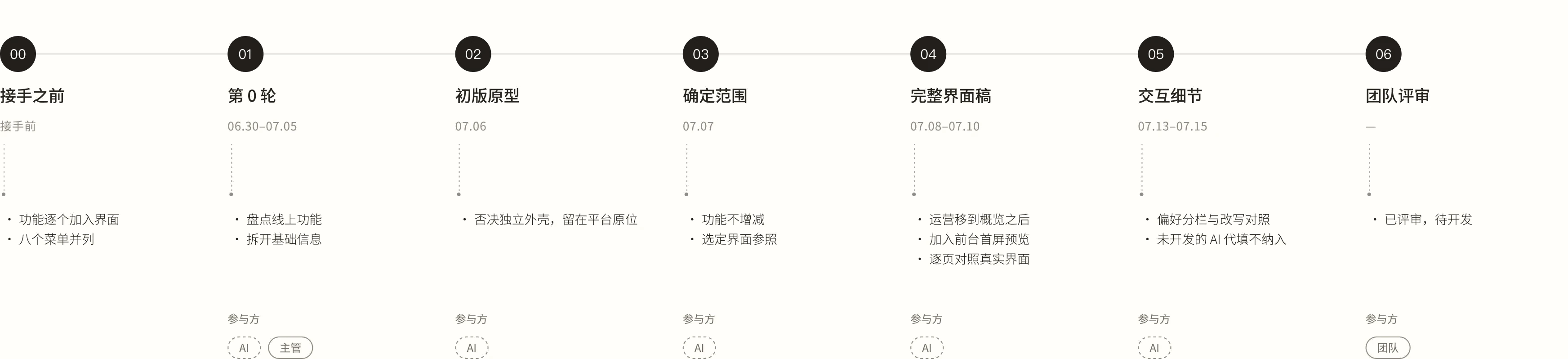 协作流程时间线：00 接手之前、01 第 0 轮、02 初版原型、03 确定范围、04 完整界面稿、05 交互细节、06 团队评审，各节点列出日期、要点与参与方
