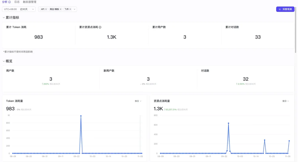 扣子 智能体分析页