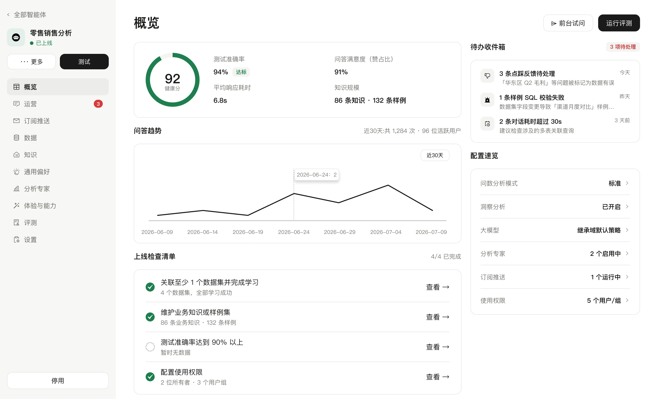 初版概览页：左上为健康分圆环与四个指标，下方为问答趋势与上线检查清单，右栏为待办收件箱与配置速览