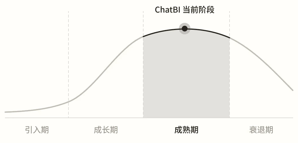 产品生命周期曲线：引入期、成长期、成熟期、衰退期，ChatBI 当前处于成熟期